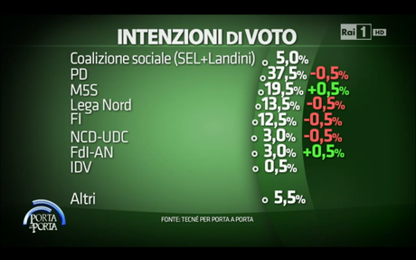 Sondaggio TECNÈ 2 aprile 2015