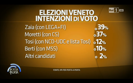 Regionali VENETO 2015