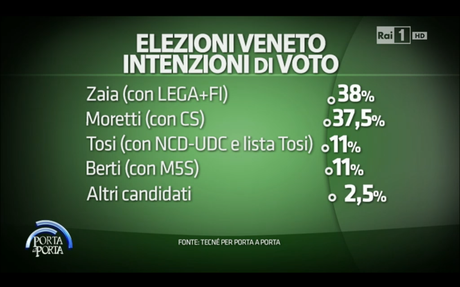 Regionali VENETO 2015