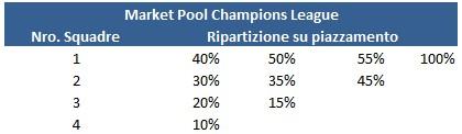 I nuovi premi UEFA per Champions League/Europa League: valori e criteri di distribuzione