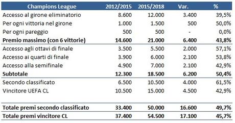 I nuovi premi UEFA per Champions League/Europa League: valori e criteri di distribuzione