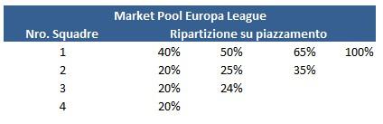 I nuovi premi UEFA per Champions League/Europa League: valori e criteri di distribuzione