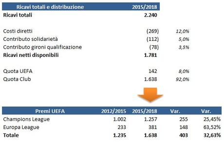 I nuovi premi UEFA per Champions League/Europa League: valori e criteri di distribuzione