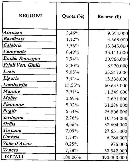 Fondo per le non autosufficienze e Fondo per le politiche sociali, da Regioni.it – n. 2695 del 01-04-2015