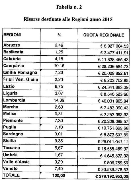 Fondo per le non autosufficienze e Fondo per le politiche sociali, da Regioni.it – n. 2695 del 01-04-2015