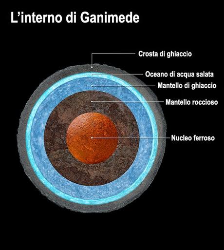 Ganimede, Luna di Giove: sotto la sua Superficie un Oceano