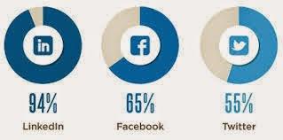 Cercare lavoro nell'epoca dei social networks