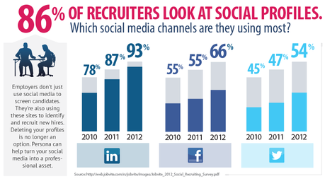 Cercare lavoro nell'epoca dei social networks