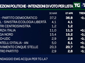 Sondaggio aprile 2015: 42,1% (+7,7%), 34,4%, 20,7%