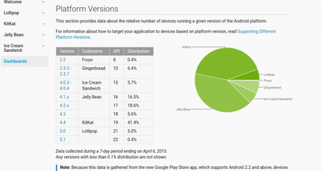 Dashboards   Android Developers