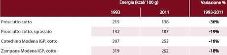 Riduzione apporto calorico nello Zampone IGP di Modena. Variazione 1993-2011