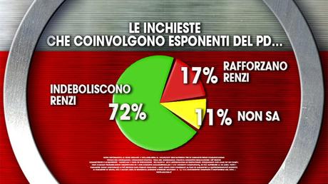 Sondaggio IXE’ 3 aprile 2015