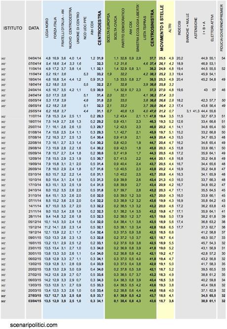 Sondaggio IXE’ 3 aprile 2015