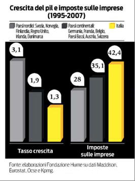 crescita e imposte