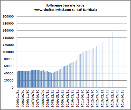 BANKITALIA: SOFFERENZE BANCARIE A 187 MILIARDI DI EURO. PRESTITI AI PRIVATI ANCORA IN CALO