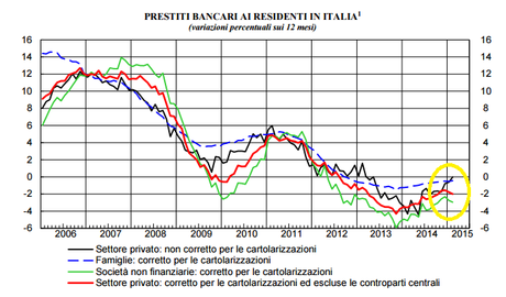 BANKITALIA: SOFFERENZE BANCARIE A 187 MILIARDI DI EURO. PRESTITI AI PRIVATI ANCORA IN CALO