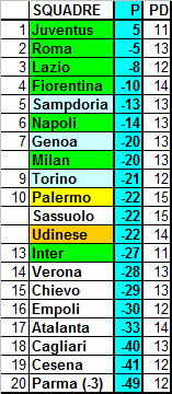 Classifica ponderata della Serie A 2014/15 (media CEAE) – 29a giornata