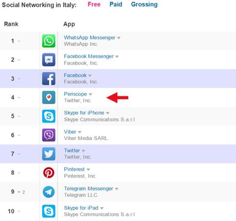 periscope-distimo-italia