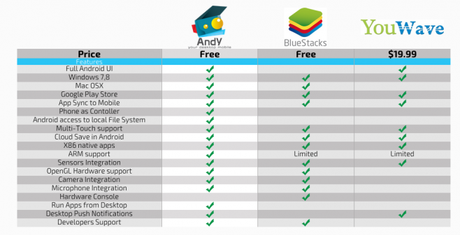[GUIDA] Emulare app Android su Pc con Andy