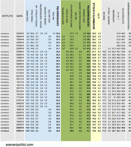 Sondaggio DATAMEDIA 9 aprile 2015