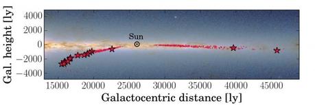 I puntini rossi indicano la posizione delle stelle giganti rosse studiate dalla collaborazione CoRoGEE nella Via Lattea. Le stellette rosse indicano quelle per cui “l’orologio chimico” non si è rivelato affidabile. Crediti: F. Anders