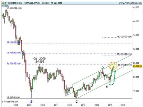 Ftse Mib - Base mensile - Raggiungimento area di convergenza