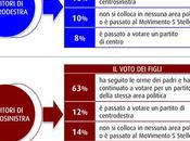 Sondaggio aprile 2015: 43,5 (+9,8%), 33,7%, 17,8%