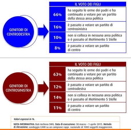 Sondaggio SWG 10 aprile 2015