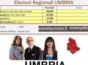 Sondaggio Elezioni Regionali Umbria: Marini (CSX) 47,0%, Ricci (CDX) 30,0%, Alunni (M5S) 17,0%