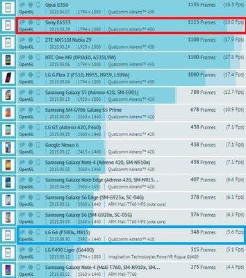 LG G4 e Sony Xperia Z4 GFXBench Manhattan 3.1