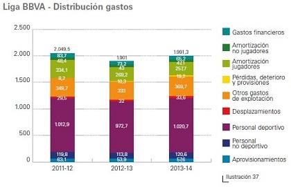 Informe Liga BBVA: la fotografia economica e finanziaria del calcio spagnolo