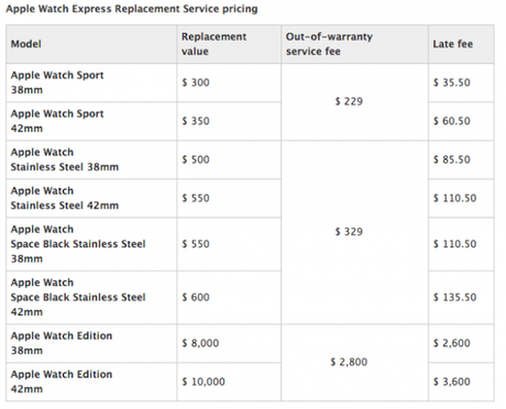 Ecco le tariffe delle riparazioni dell'Apple Watch fuori garanzia