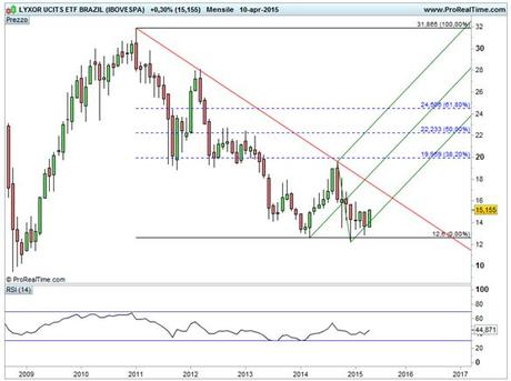 Brasile - Trendline discendente e Forchetta rialzista
