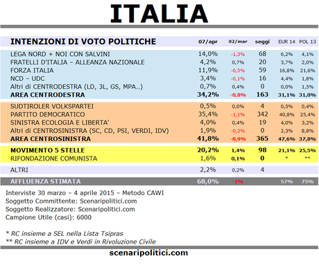 Sondaggio SCENARIPOLITICI 7 aprile