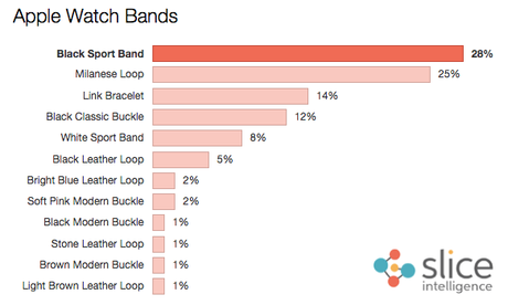 Le prime stime rilevano che la Apple ha venduto 1 milione di Apple Watch