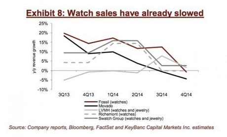 L'Apple Watch distruggerà il mercato degli orologi tradizionali ? 