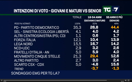 Sondaggio EMG 13 aprile 2015