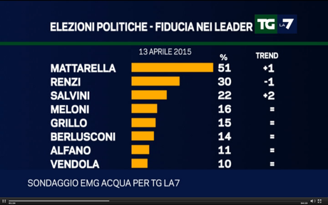 Sondaggio EMG 13 aprile 2015