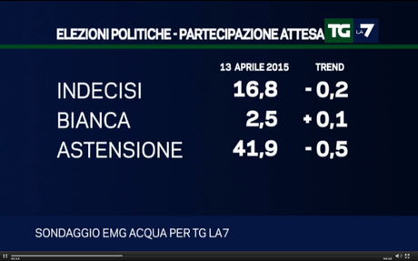 Sondaggio EMG 13 aprile 2015