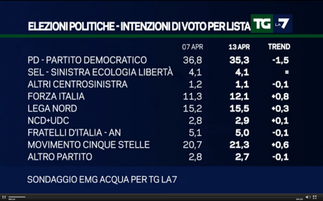 Sondaggio EMG 13 aprile 2015