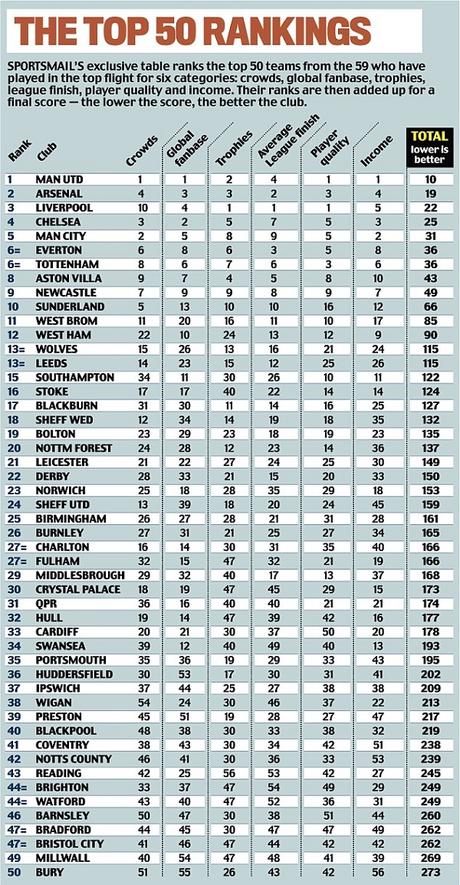 Uno speciale ranking delle 50 squadre inglesi