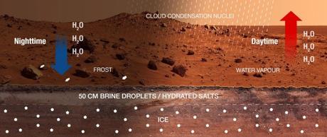 Acqua liquida su Marte? Quasi! Curiosity conferma condizioni adatte per la brina