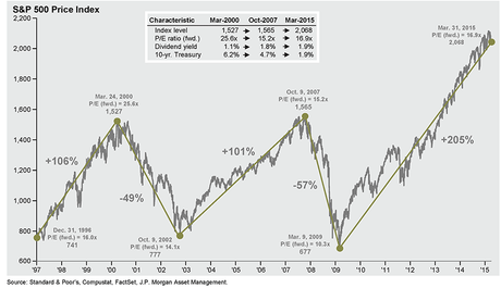 GRAFICO DEL GIORNO: LA PERFORMANCE DELL'INDICE S&P 500 (AGGIORNAMENTO)