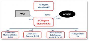 Chi paga il Bayern Monaco?