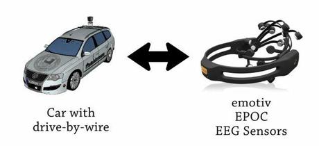 Dimostrazione della prima automobile controllata dalla mente