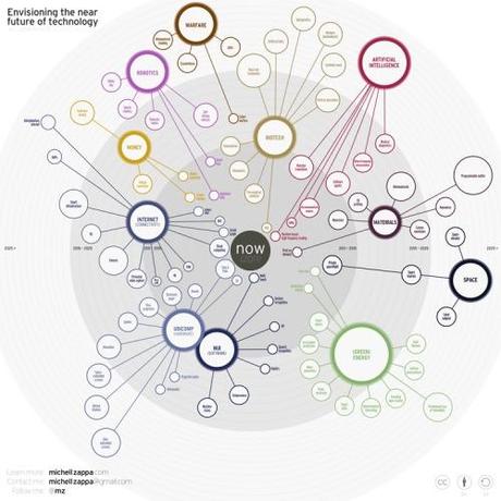 Il Futuro Prossimo della Tecnologia