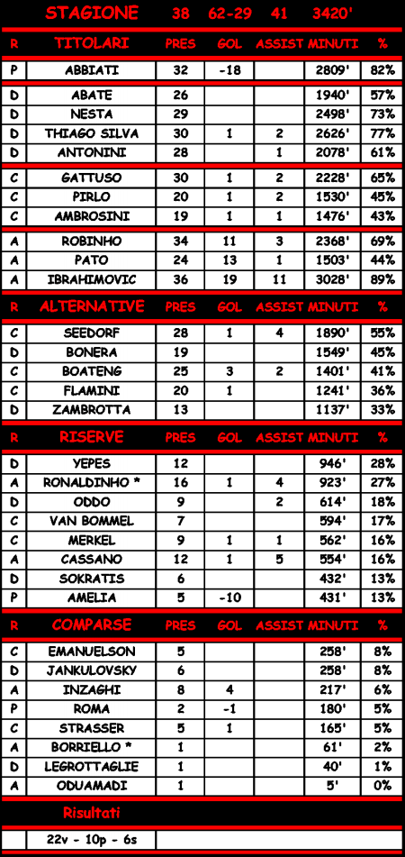 Statistiche di Tottenham - Milan 0-0