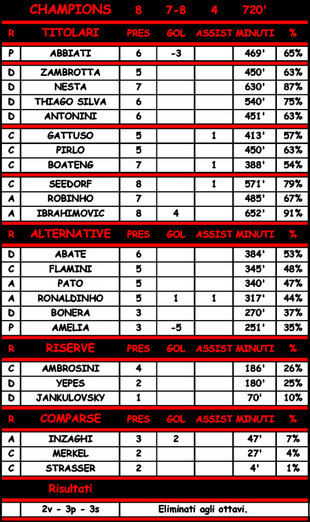 Statistiche di Tottenham - Milan 0-0