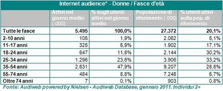 Dati Utenti Internet Italia Gennaio 2011
