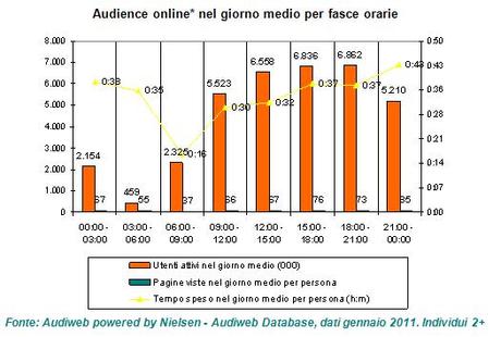 Dati Utenti Internet Italia Gennaio 2011